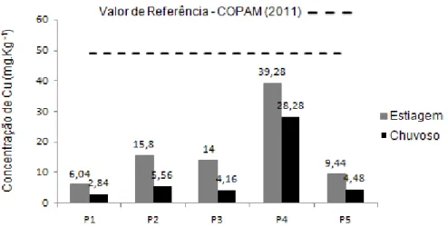 Figura 3 - Concentrações de cobre encontradas no vazadouro no período de estiagem  e chuvoso