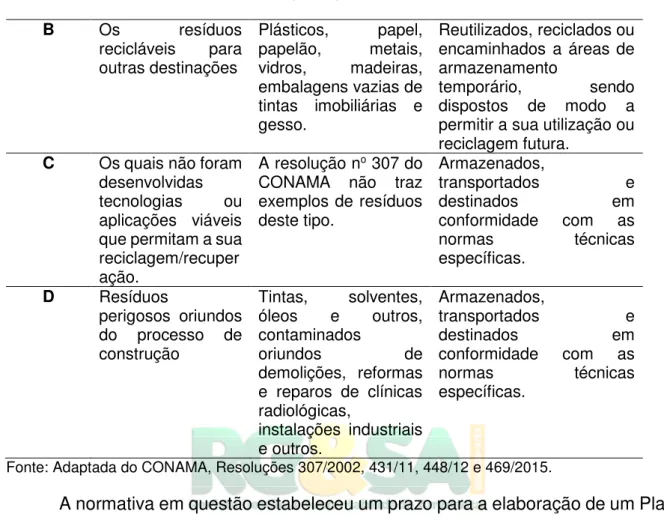 Tabela 2 – Normas ABNT para reciclagem e utilização dos RCC. 
