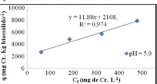 Figura 3. Isotermas de Freundlich considerando n=1 