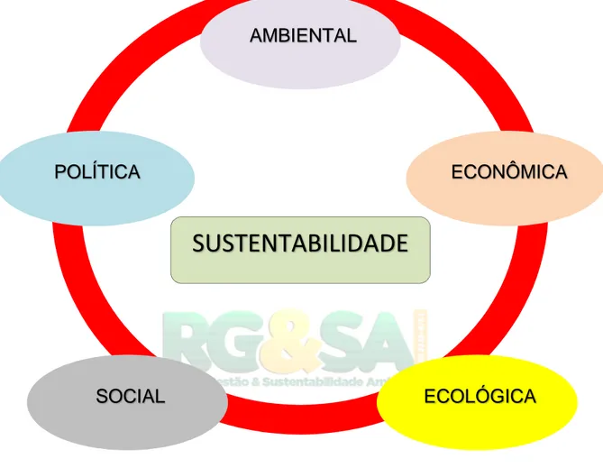 Figura 2: Esquema dos tipos de sustentabilidade. 