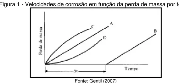 Figura 1 - Velocidades de corrosão em função da perda de massa por tempo 