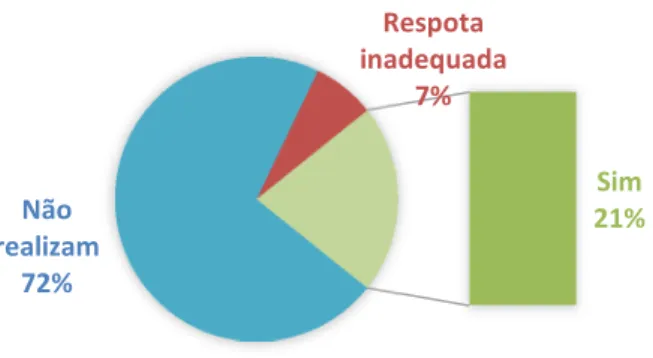 Gráfico  5.  Resultado  do  questionamento  sobre  a  existência  de  coleta  de  medicamentos vencidos e ou inutilizados oriundos da população usuária dos  serviços de saúde do estabelecimento 