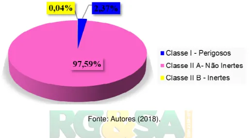 Figura 2: Classificação em relação as massas dos resíduos. 