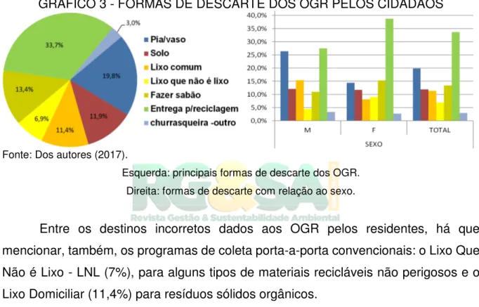 GRÁFICO 3 - FORMAS DE DESCARTE DOS OGR PELOS CIDADÃOS 