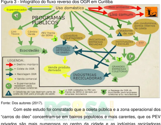 Figura 3 - Infográfico do fluxo reverso dos OGR em Curitiba 