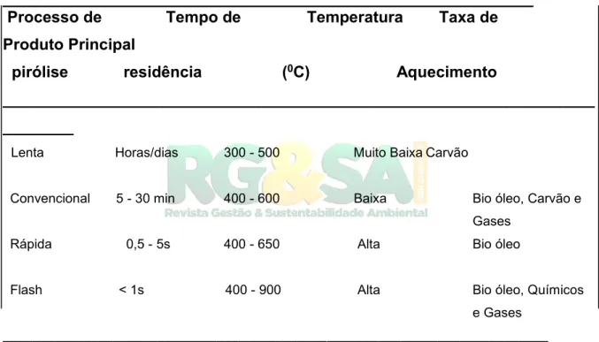 Tabela 1- Variante do processo da pirólise 