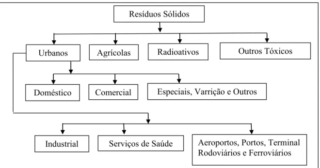 Figura 9 - Classificação dos Resíduos Sólidos 