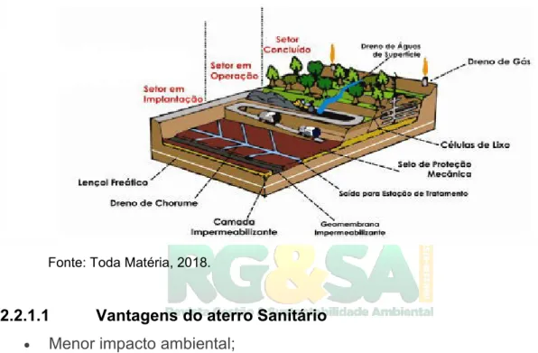 Figura 1 - Estrutura de aterro sanitário 