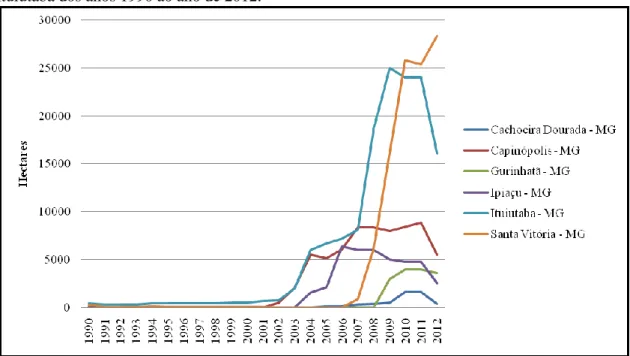 Gráfico  1  –  Área  colhida  da  cana-de-açúcar  nos  municípios  da  Microrregião  Geográfica  de  Ituiutaba dos anos 1990 ao ano de 2012