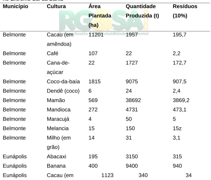 Tabela 1 – Levantamento de potenciais fontes de geração de resíduos agroflorestais  no Extremo Sul da Bahia 