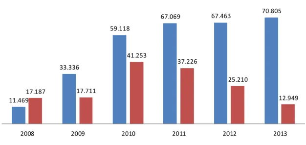 Figura 3. Evolução da participação de agricultores familiares na cadeia produtiva do  biodiesel entre 2008-2013