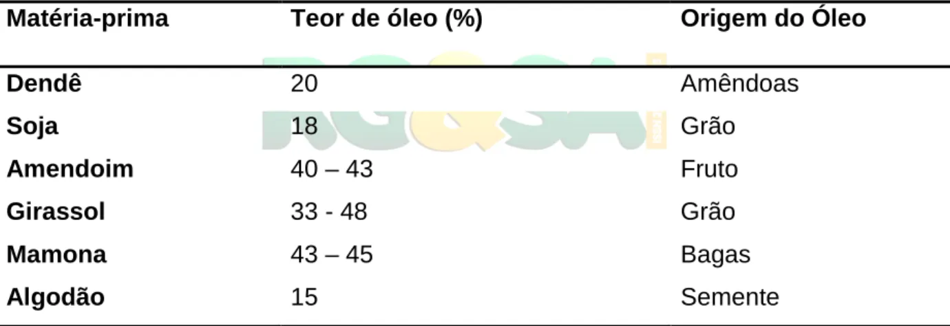 Tabela 1. Percentual de  óleo em algumas oleaginosas usadas  como  matéria-prima  na produção do biodiesel