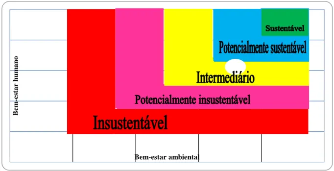 Gráfico 02  —  Sustentabilidade do município de Parnamirim através do Barômetro da  Sustentabilidade no ano 2010 