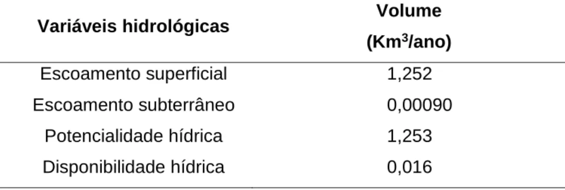 Tabela 1 – Valores descritivos da potencialidade e demanda hídrica da área de  estudo 