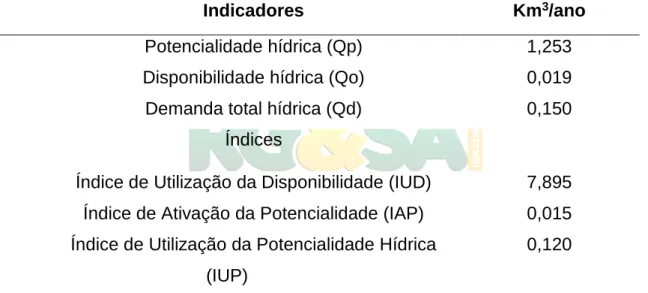 Tabela 3 - Índices e indicadores de sustentabilidade hídrica obtidos para a porção  hidrográfica da bacia do rio Parnaíba em Timon 