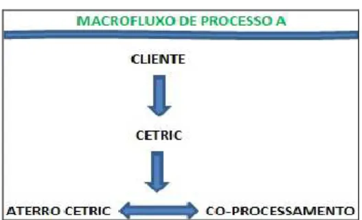 Figura 4 - Macrofluxo de Processo B 