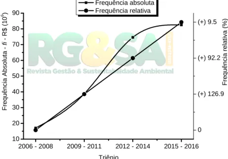 Figura 3 - Arrecadação fiscal trienal no município de Paragominas-PA (2006-2016).  
