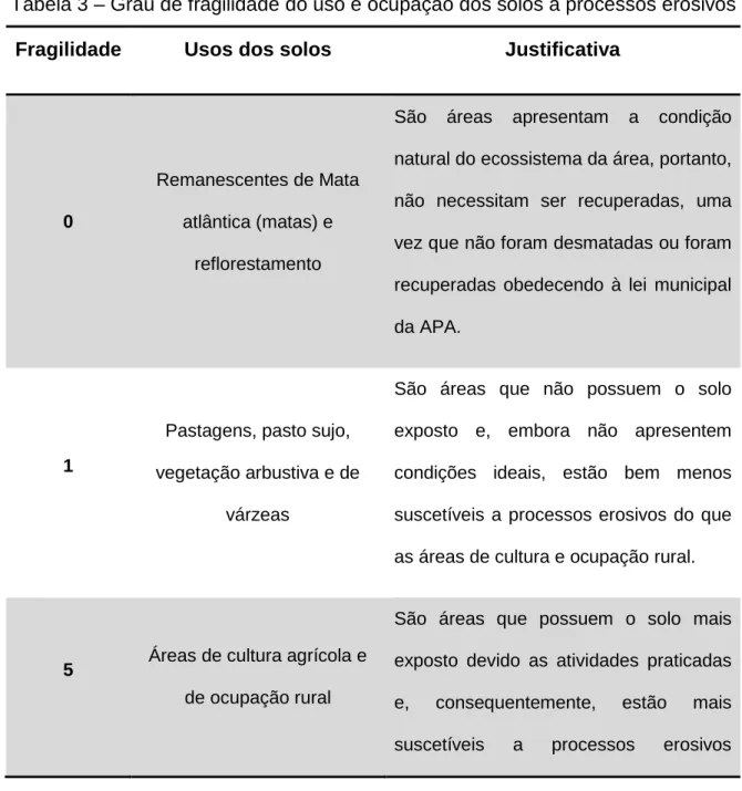Tabela 3 – Grau de fragilidade do uso e ocupação dos solos a processos erosivos  Fragilidade  Usos dos solos  Justificativa 