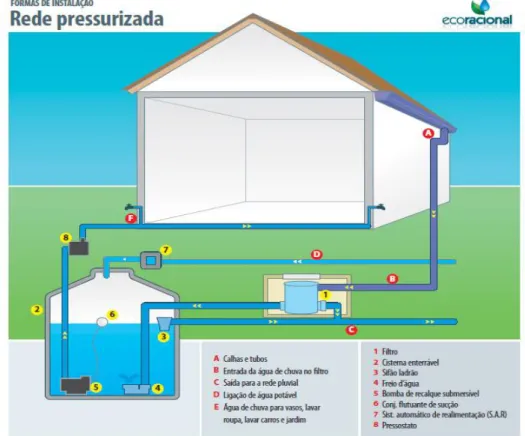 Figura 6. Imagem ilustrativa sobre a forma como deve ser instalada uma rede  de captação de água