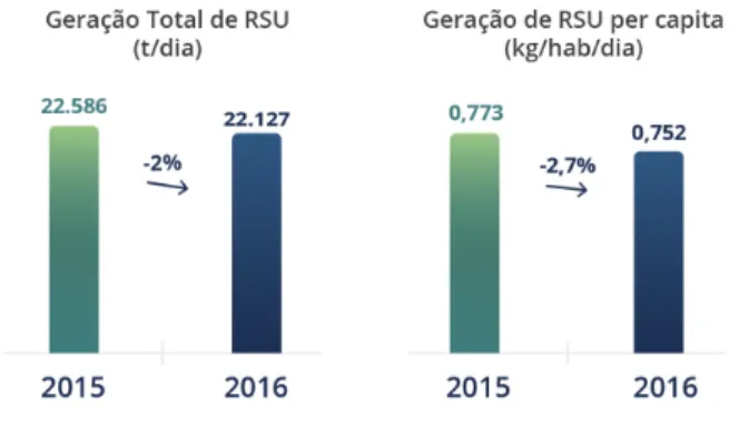 Figura 4 – Quantidade de RSU gerados na Região Sul do Brasil 