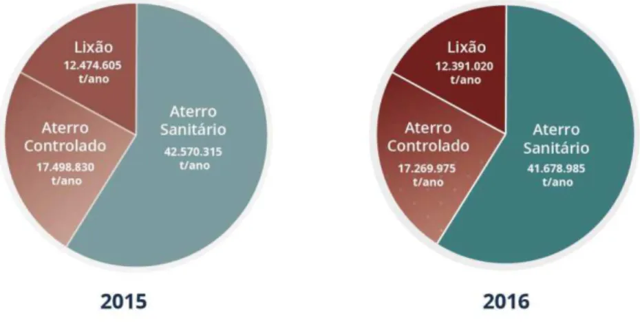 Figura 1- Disposição Final dos RSU coletados no Brasil (t/ano)