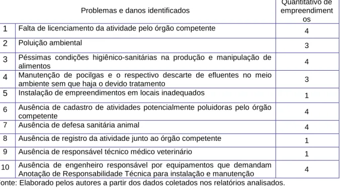 Tabela 4 – Problemas e danos identificados relacionados ao quantitativo de  matadouros cujos relatórios de fiscalização indicaram a constatação dessas 