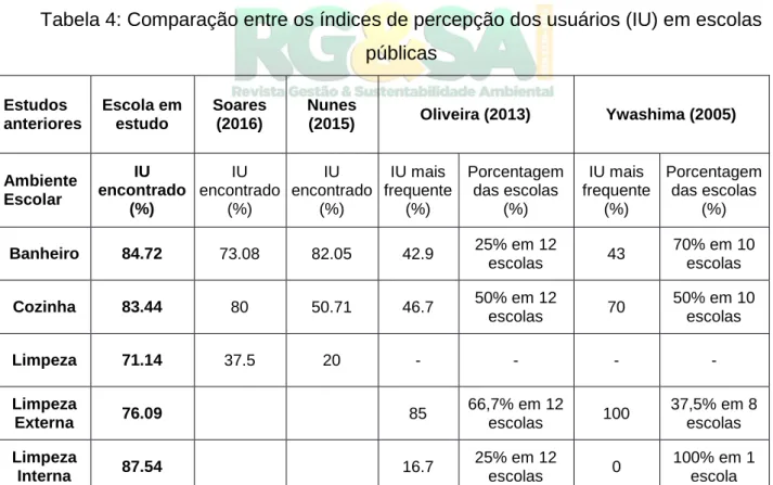 Tabela 4: Comparação entre os índices de percepção dos usuários (IU) em escolas  públicas  Estudos  anteriores  Escola em estudo  Soares (2016)  Nunes (2015)  Oliveira (2013)  Ywashima (2005)  Ambiente  Escolar  IU  encontrado  (%)  IU  encontrado (%)  IU 