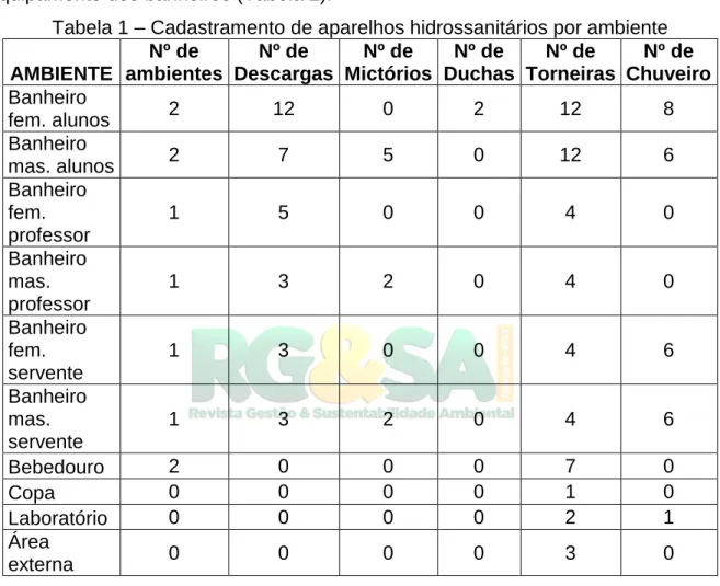 Tabela 1 – Cadastramento de aparelhos hidrossanitários por ambiente  AMBIENTE  Nº de  ambientes  Nº de  Descargas  Nº de  Mictórios  Nº de  Duchas  Nº de  Torneiras  Nº de  Chuveiro  Banheiro  fem