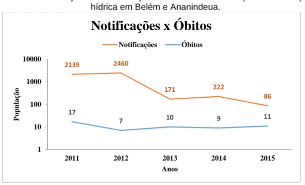 Gráfico 1: Correlação entre notificações e os óbitos das doenças de veiculação  hídrica em Belém e Ananindeua
