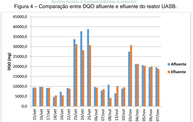 Figura 4 – Comparação entre DQO afluente e efluente do reator UASB. 