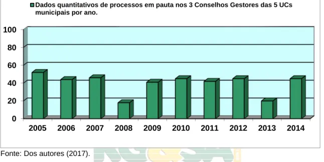 Figura  1:  Gráfico  Dados  quantitativos  de  processos  em  pauta  nos  Conselhos  Gestores de UC municipais de Ouro Preto de 2005 a 2014