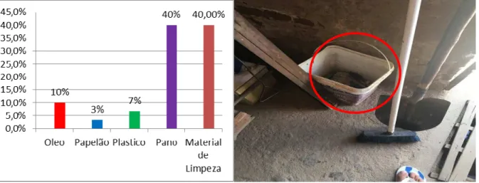 Figura  11  –  Resíduos  sólidos  contaminados  nos  lava  a  jatos  do  município de Pau dos Ferros, RN