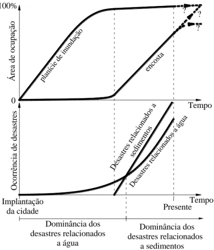 Figura  2  –  Evolução de  desastres  hidrológicos  associada à mudança de  ocupação  da terra