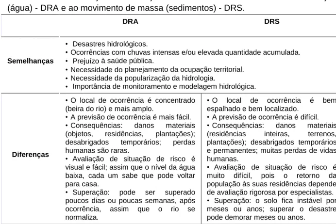 Tabela  3  -  Semelhanças  e  diferenças  entre  desastres  relacionados  à  inundação  (água) - DRA e ao movimento de massa (sedimentos) - DRS