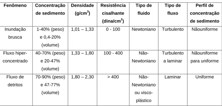 Tabela 4 – Diferenciação reológica dos tipos de fenômenos. 