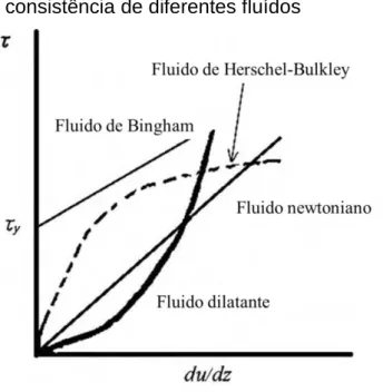 Figura 4 – Curvas de consistência de diferentes fluídos 