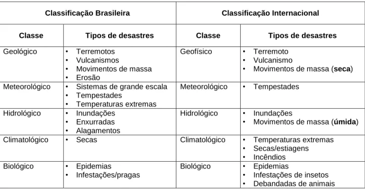 Tabela 2 – Diferenças entre as classificações brasileira e internacional dos desastres  naturais