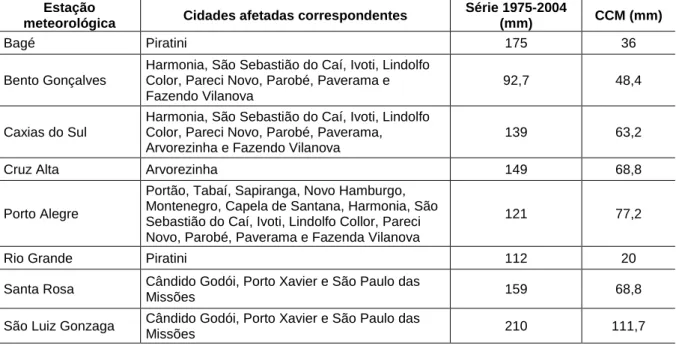 Tabela  1  -  Precipitação  acumulada  durante  o  Complexo  Convectivo  de  Mesoescala  no  Rio  Grande  do  Sul  (entre  22  e  23  de  abril  de  2011)  e  a  climatologia 1975-2004