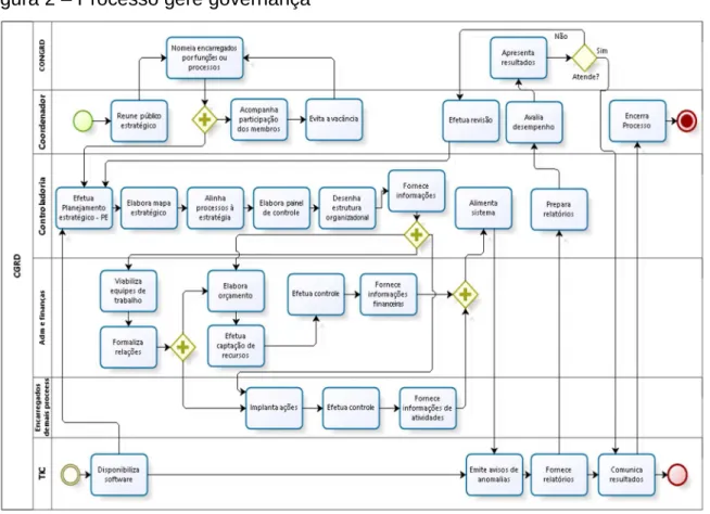 Figura 2 – Processo gere governança 