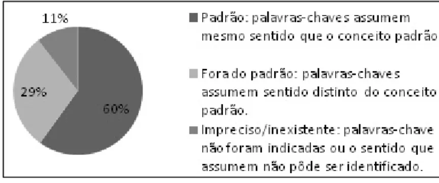 Gráfico 2: %de respostas que apresentaram o emprego da palavra-chave em  aproximação ao sentido do conceito padrão