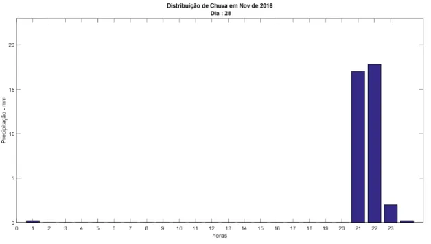 Figura 8 – Distribuição da precipitação pluviométrica durante o dia 28 de novembro  de 2016 