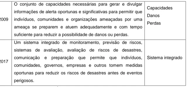 Figura  1:  eixos  de  um  sistema  de  alerta  baseados  na  recomendação  da  UNISDR