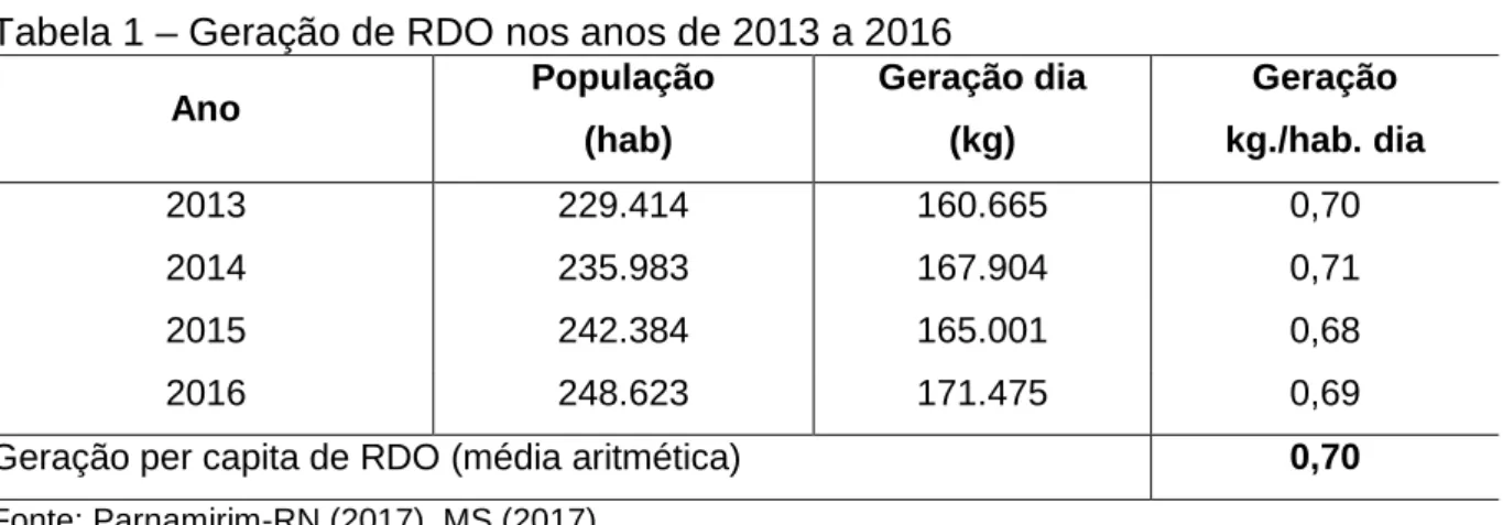 Tabela 1 – Geração de RDO nos anos de 2013 a 2016 