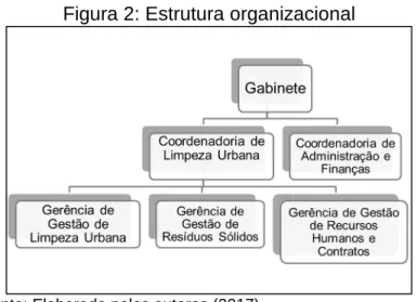 Figura 2: Estrutura organizacional 