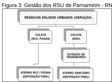 Figura 3: Gestão dos RSU de Parnamirim - RN 