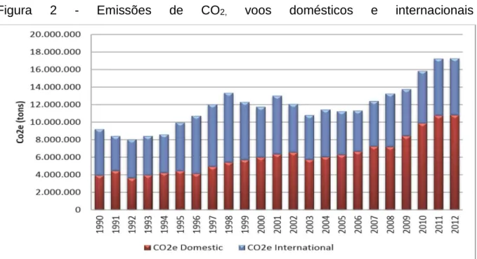 Figura  2  -  Emissões  de  CO 2, voos  domésticos  e  internacionais