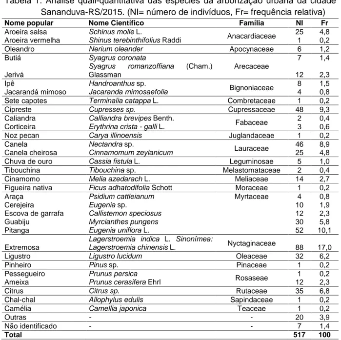 Tabela  1.  Análise  quali-quantitativa  das  espécies  da  arborização  urbana  da  cidade    Sananduva-RS/2015