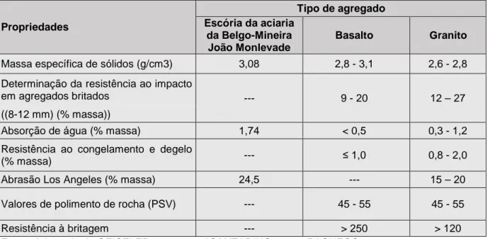 Tabela  1:  Comparação  de  propriedades  físicas  entre  o  agregado  siderúrgico  da  Belgo Mineira-João Monlevade, o basalto e o granito 