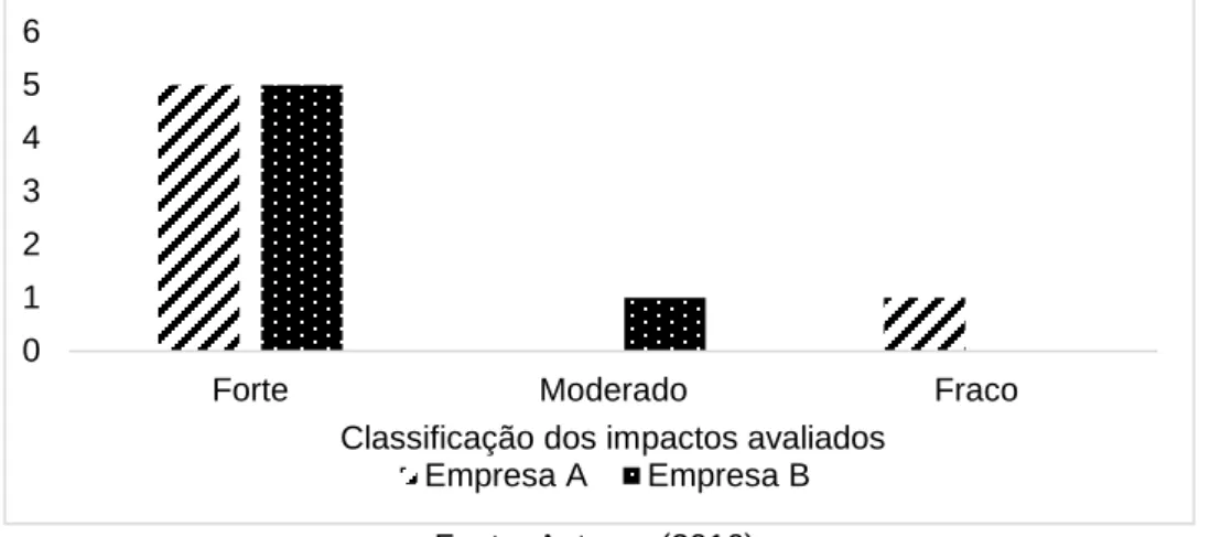 Figura 13: Classificação dos impactos avaliados para o meio socioeconômico. 