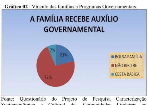 Gráfico 02 - Vínculo das famílias a Programas Governamentais. 